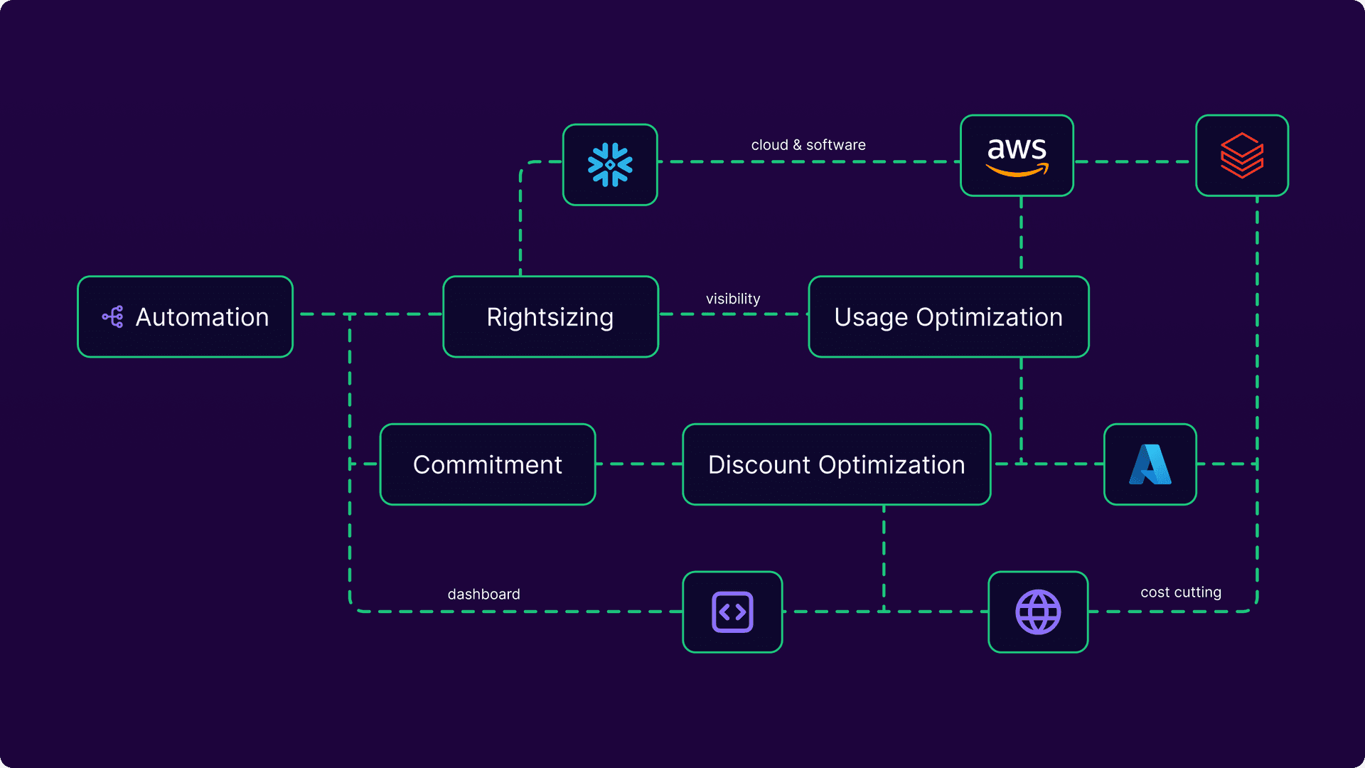 Automating FinOps: From Cost Insights to Continuous Control